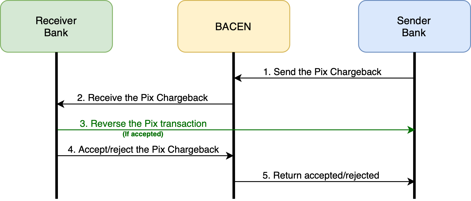 receiving-a-pix-chargeback