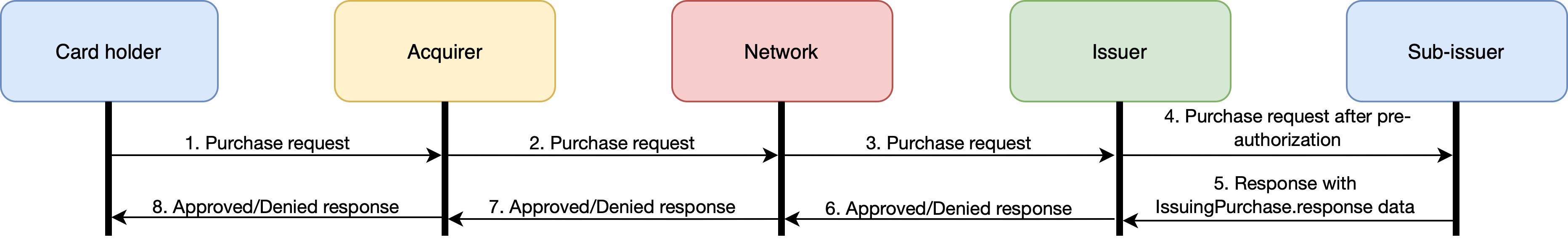 Issuing basic flow