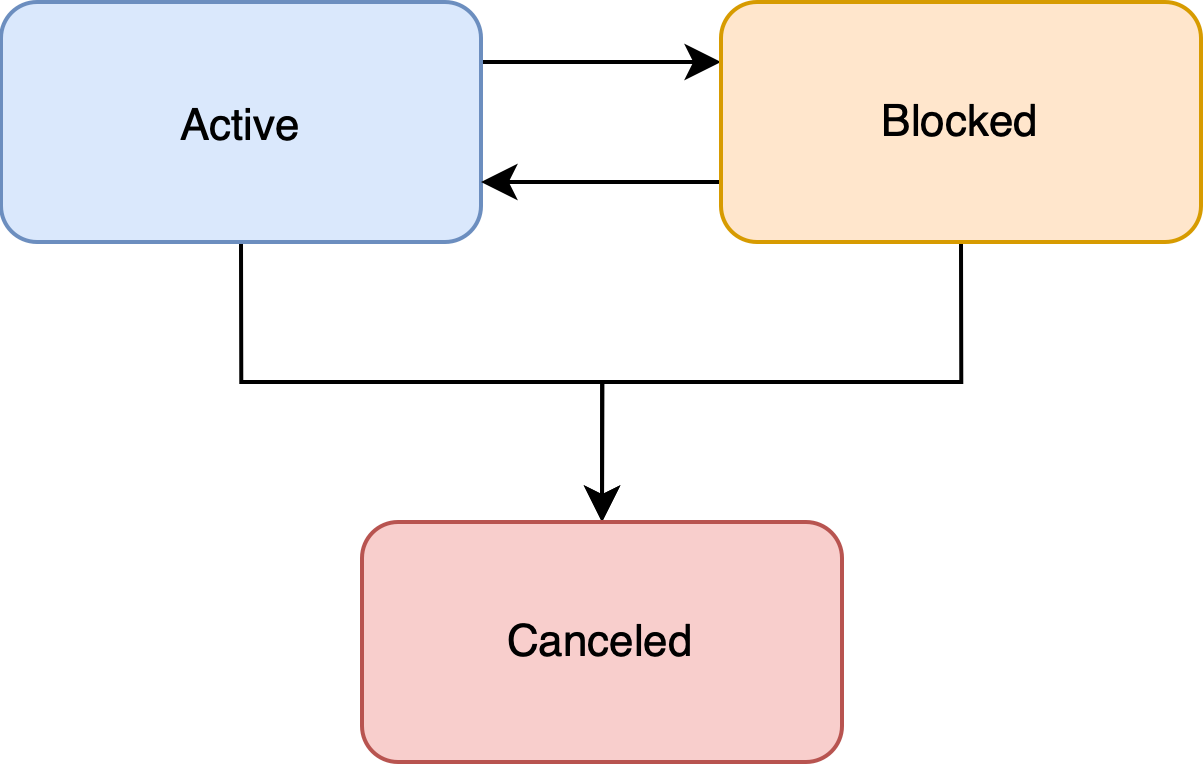 Issuing Holder life cycle
