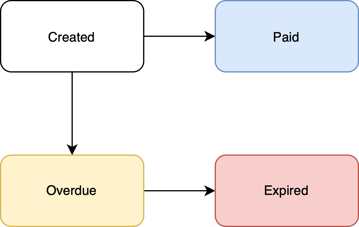 Issuing Invoice life cycle