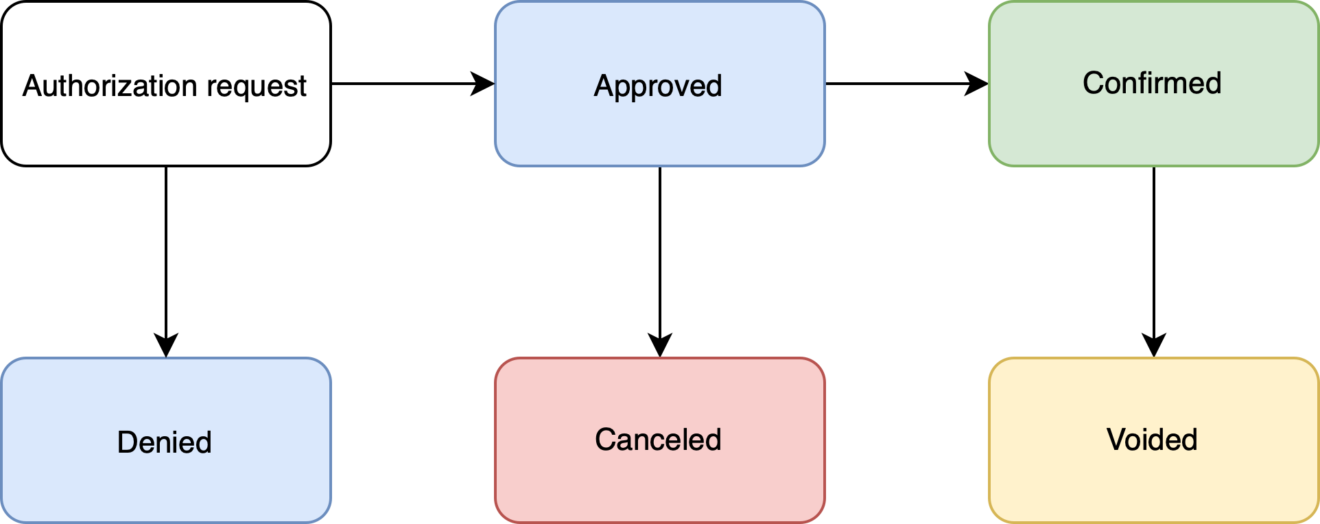 Issuing Purchase life cycle
