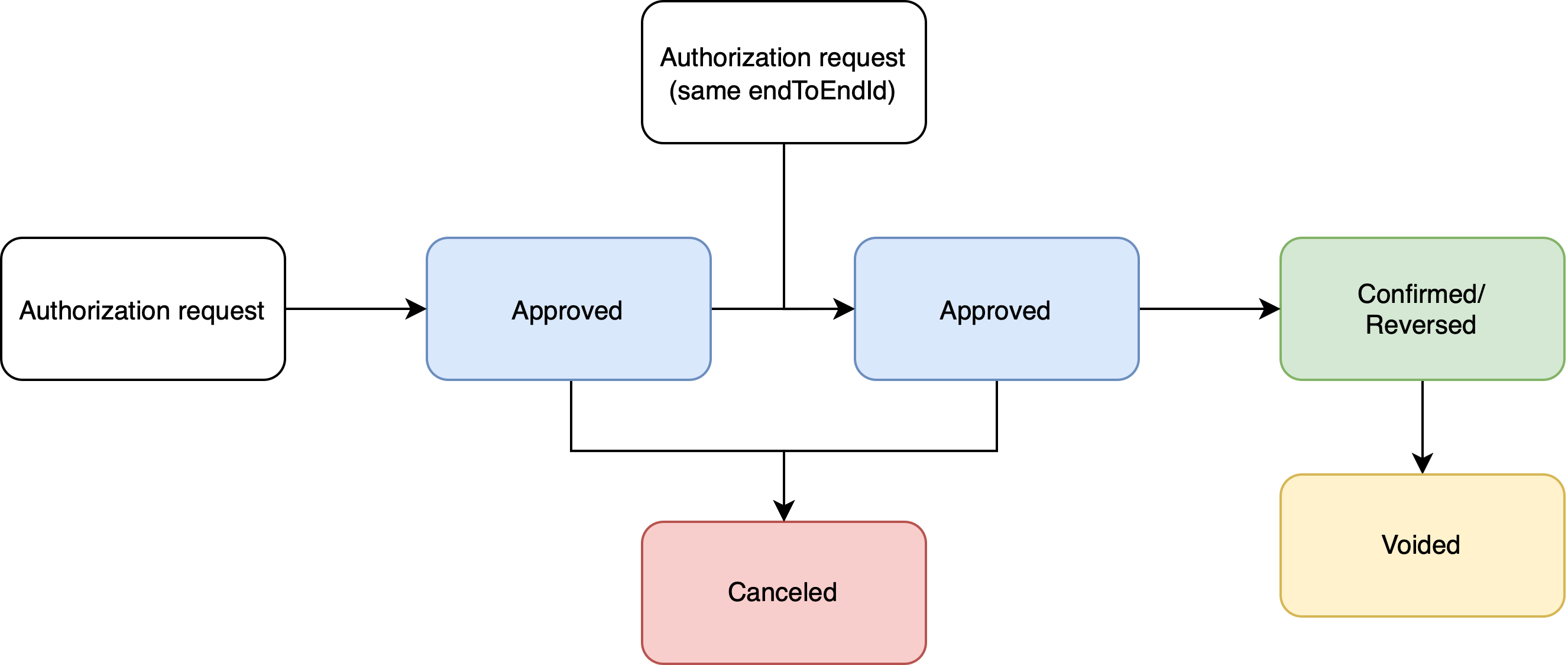 Issuing Purchase corner case 4