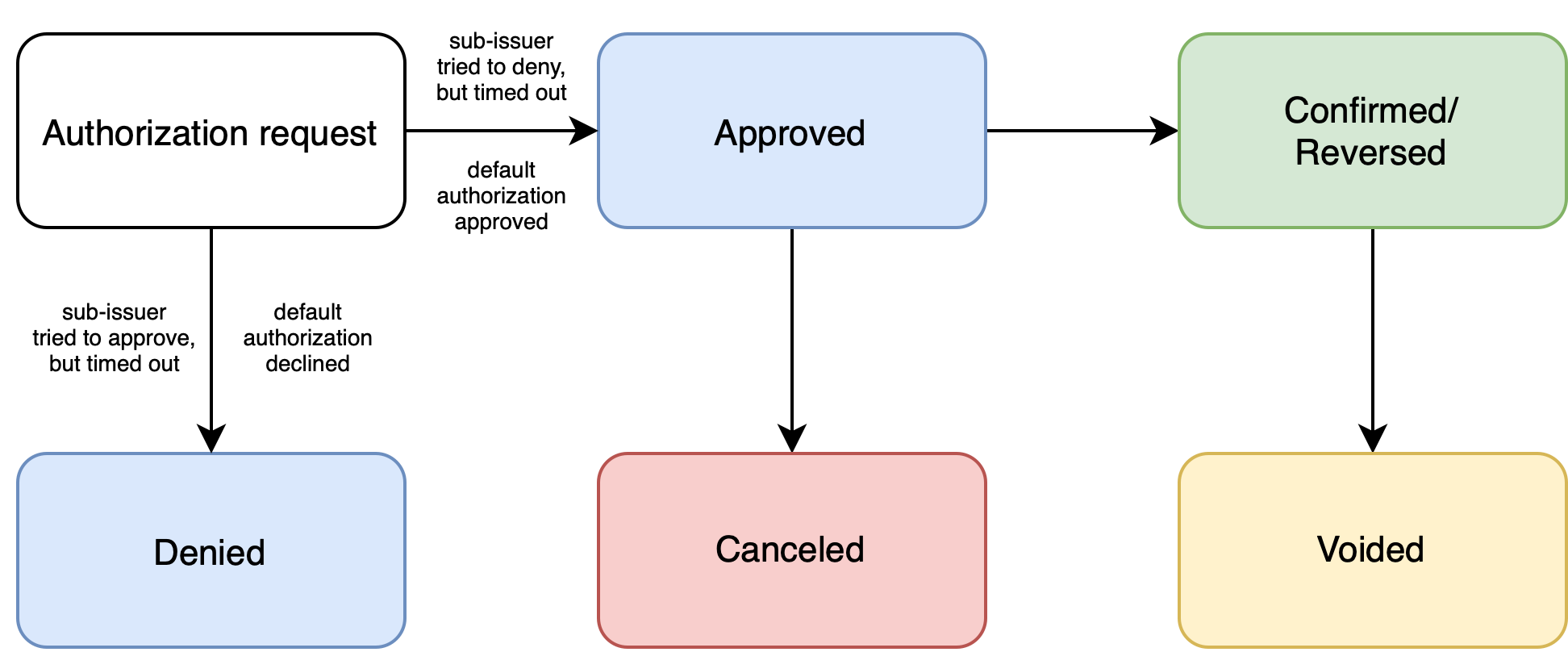 Default authorization case 1