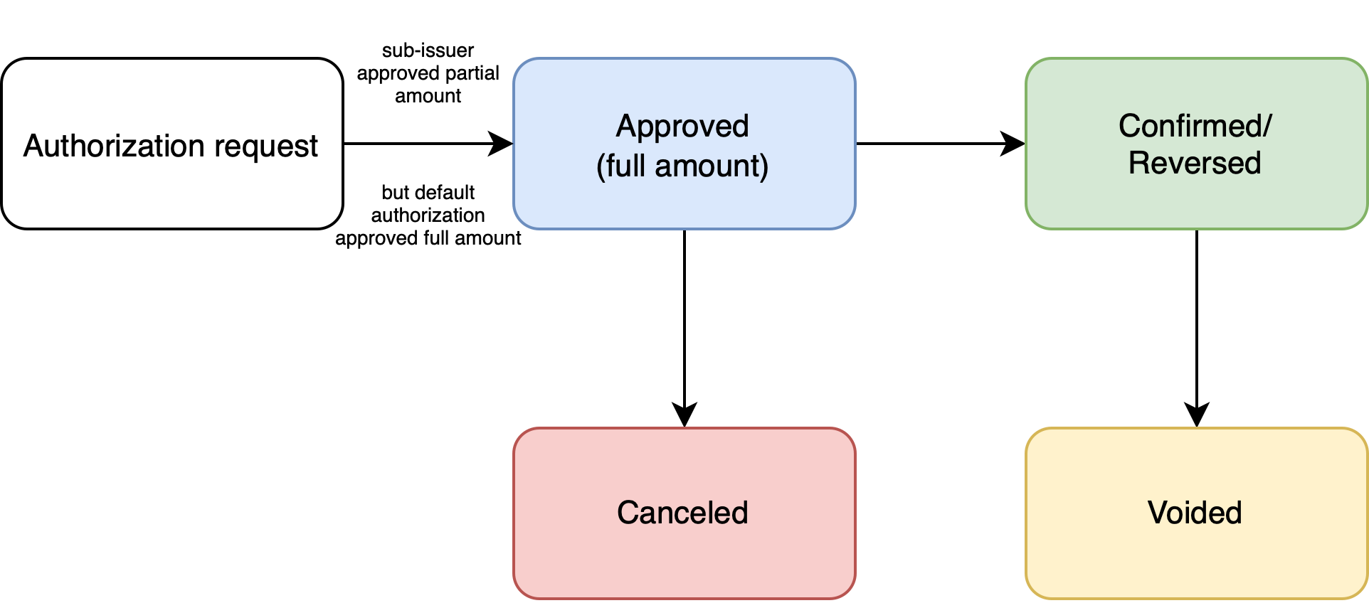 Default authorization case 2