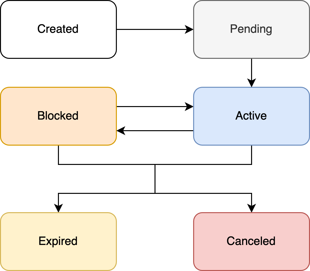 Issuing Card life cycle
